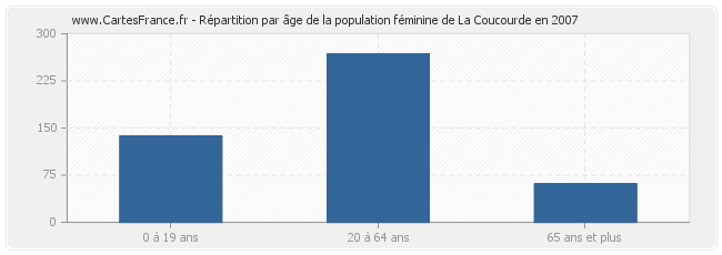 Répartition par âge de la population féminine de La Coucourde en 2007